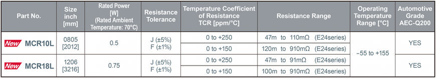 Las resistencias de derivación (shunt) de ROHM con mayor potencia nominal de la industria en el tamaño 0508: contribuyen a una mayor miniaturización